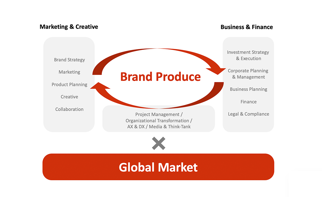 Brand Produce Detail